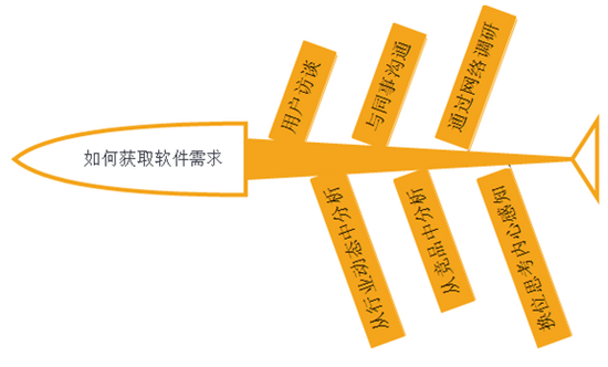 作为产品经理你会不会使用鱼骨图?